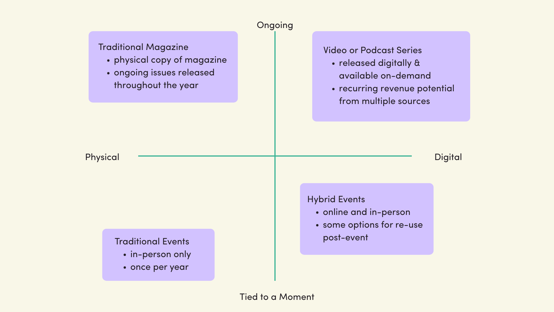 quadrant showing point in time and physical vs digital